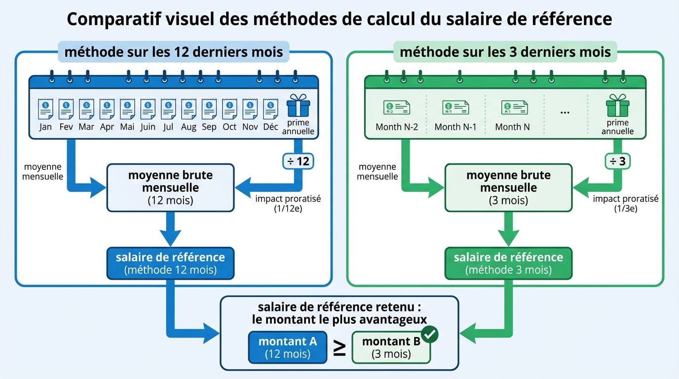 Comparatif visuel des méthodes de calcul du salaire de référence