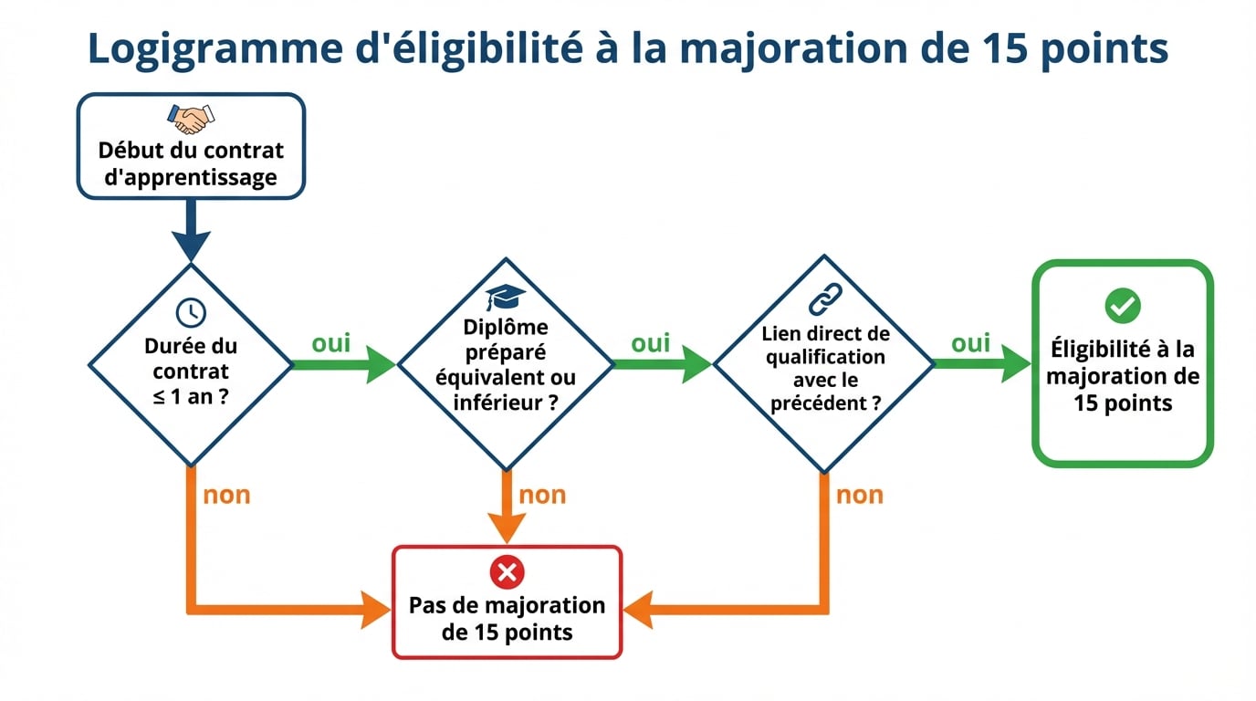 Logigramme d'éligibilité à la majoration de 15 points