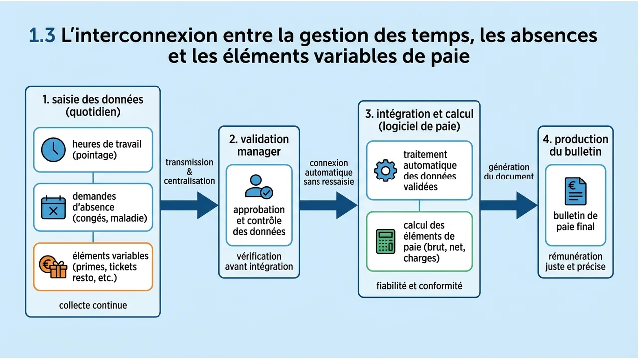 Schéma montrant le flux de données entre le suivi du temps, la validation des absences et l'intégration automatique des primes dans la paie.