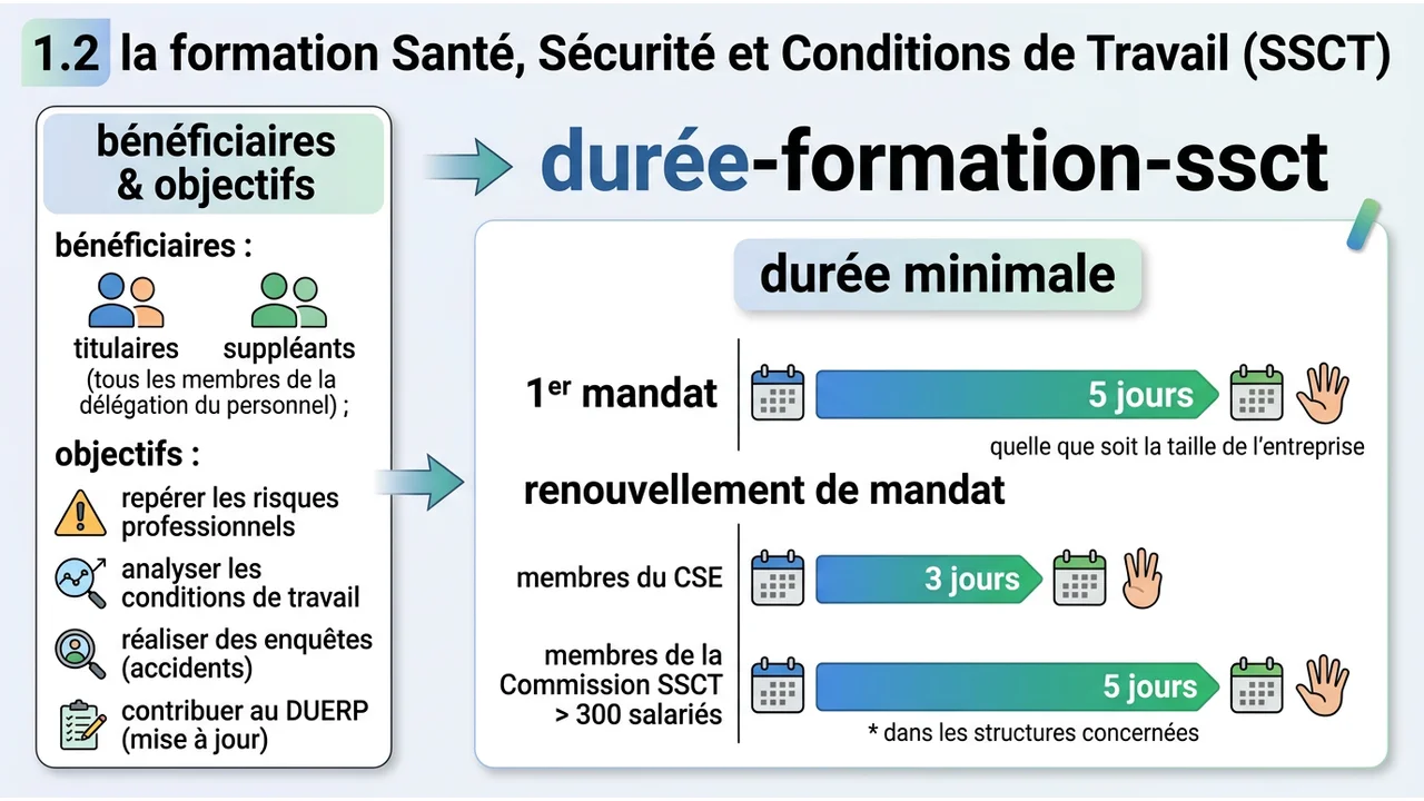 Schéma expliquant la durée de 5 jours pour un premier mandat et la réduction à 3 jours pour un renouvellement de mandat au CSE.