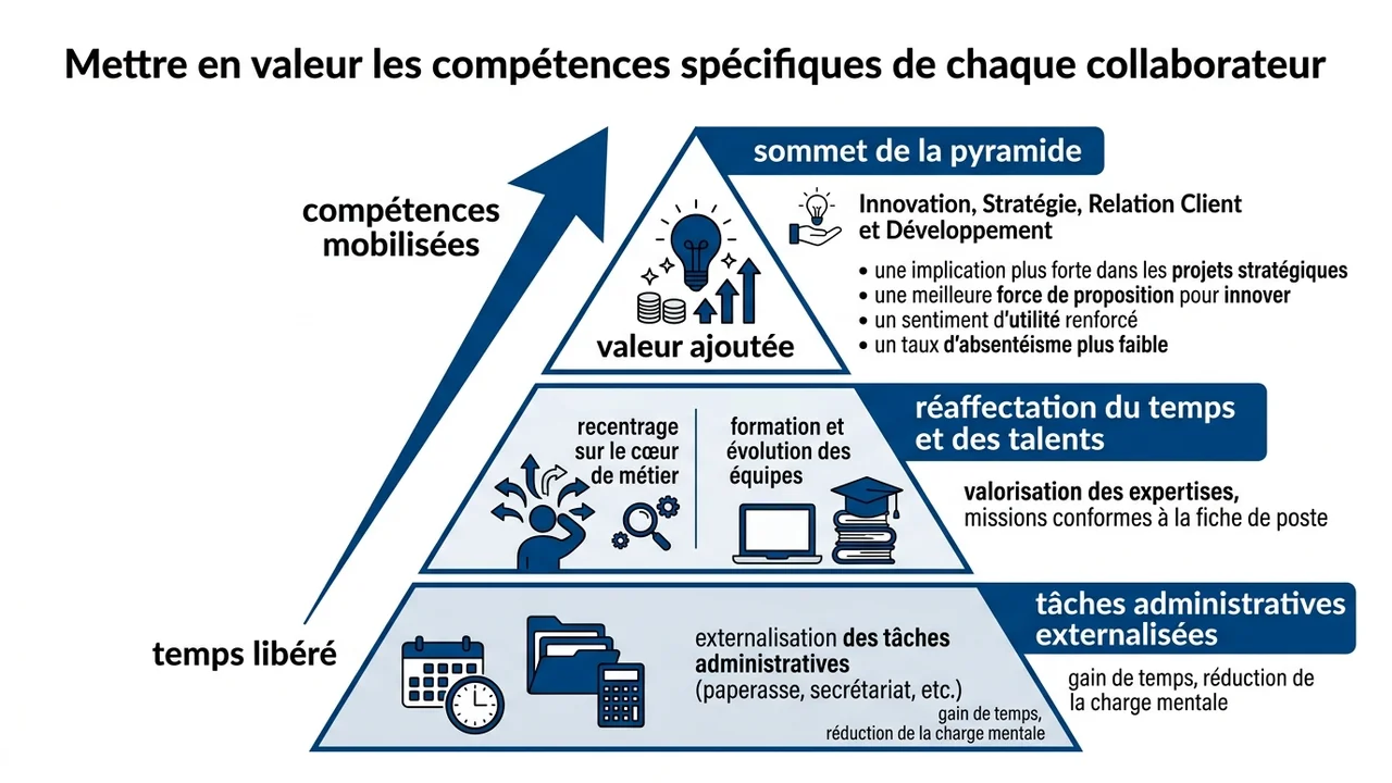 Schéma en pyramide montrant la montée en compétence des salariés libérés des tâches chronophages.