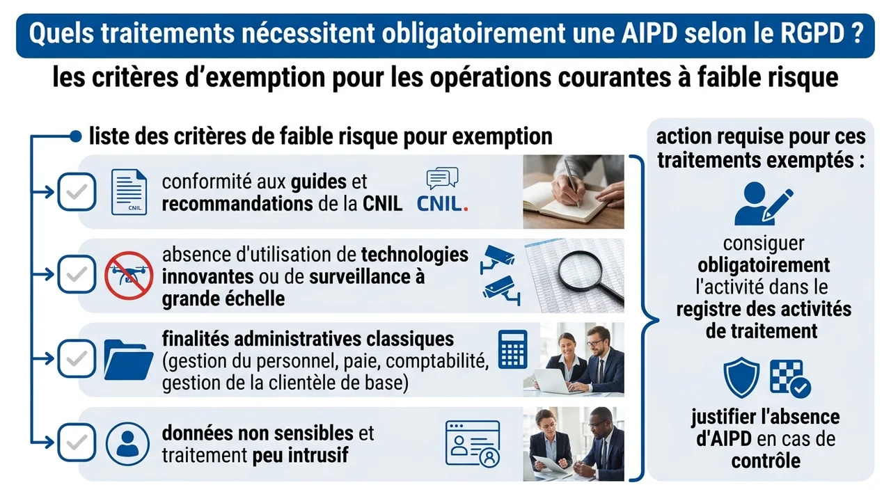 Liste visuelle des conditions permettant de se dispenser d'une analyse d'impact pour les traitements administratifs courants.