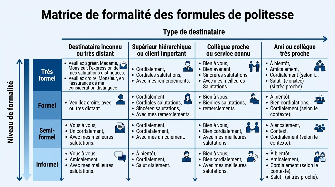 Matrice de formalité des formules de politesse