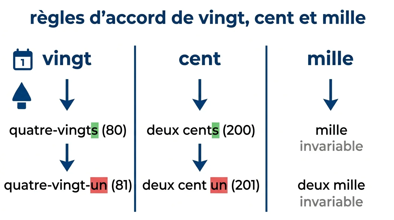 Règles d'accord de vingt, cent et mille