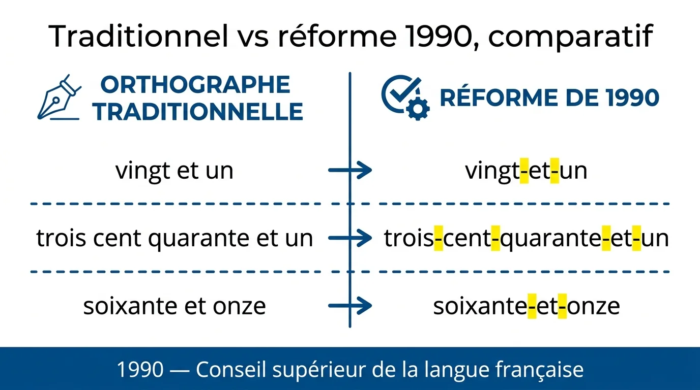 Traditionnel vs réforme 1990, comparatif