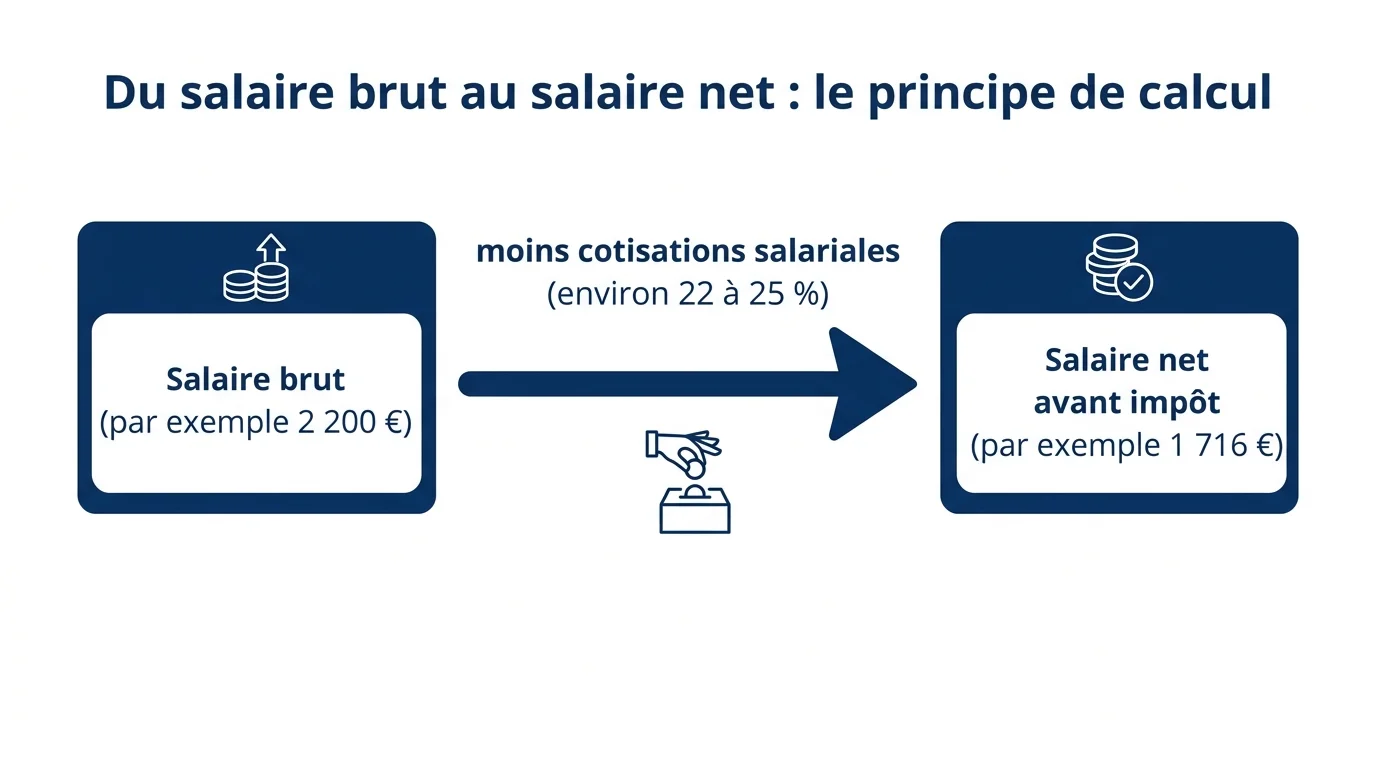 Du salaire brut au salaire net : le principe de calcul