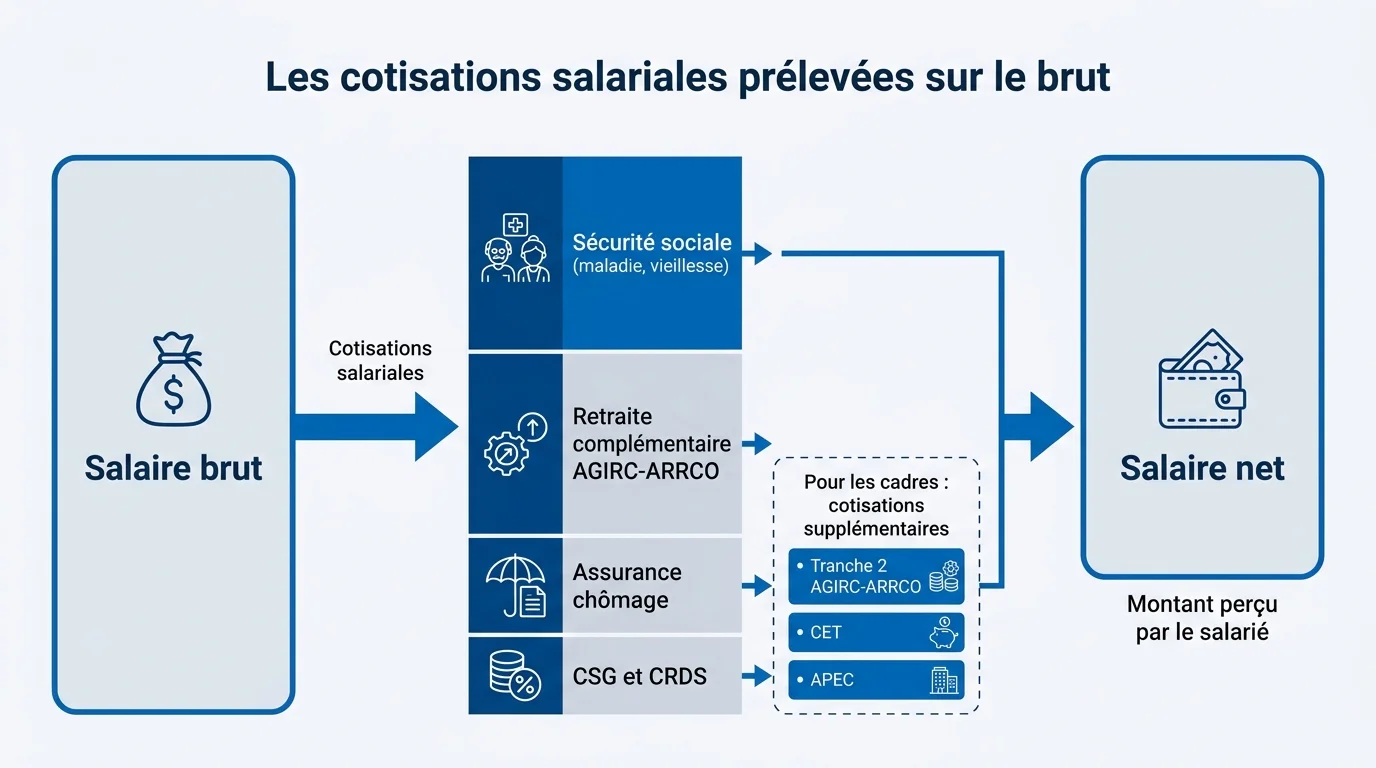 Les cotisations salariales prelevees sur le brut