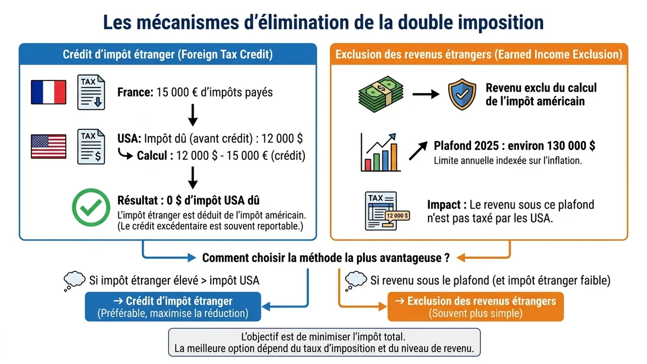 Infographie expliquant le crédit d'impôt étranger et l'exclusion des revenus gagnés à l'étranger, avec exemple concret de calcul côte à côte