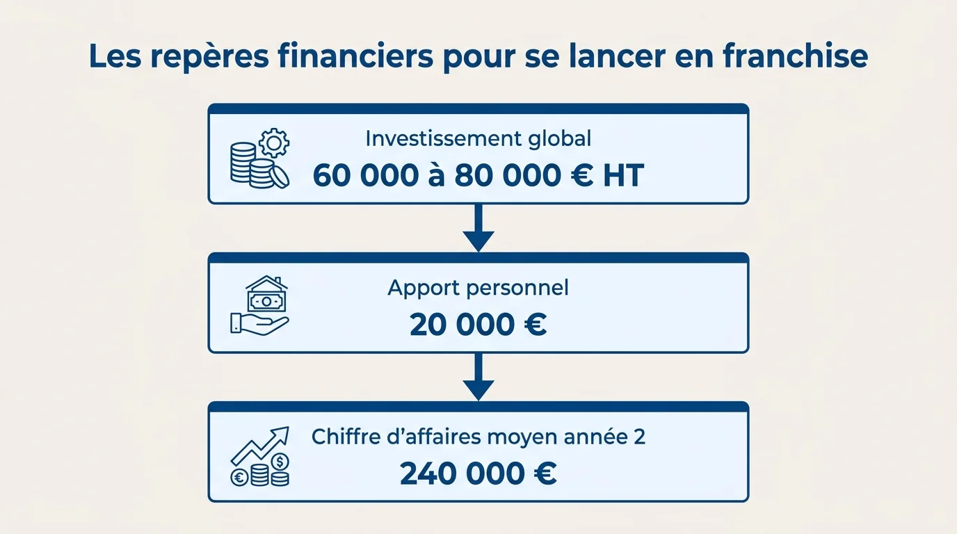 Les repères financiers pour se lancer en franchise
