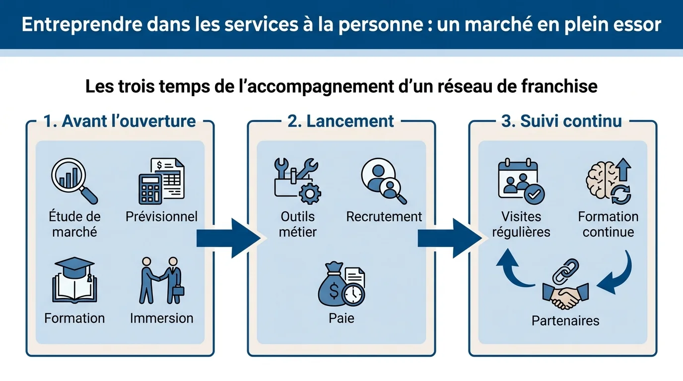 Les trois temps de l'accompagnement d'un réseau de franchise
