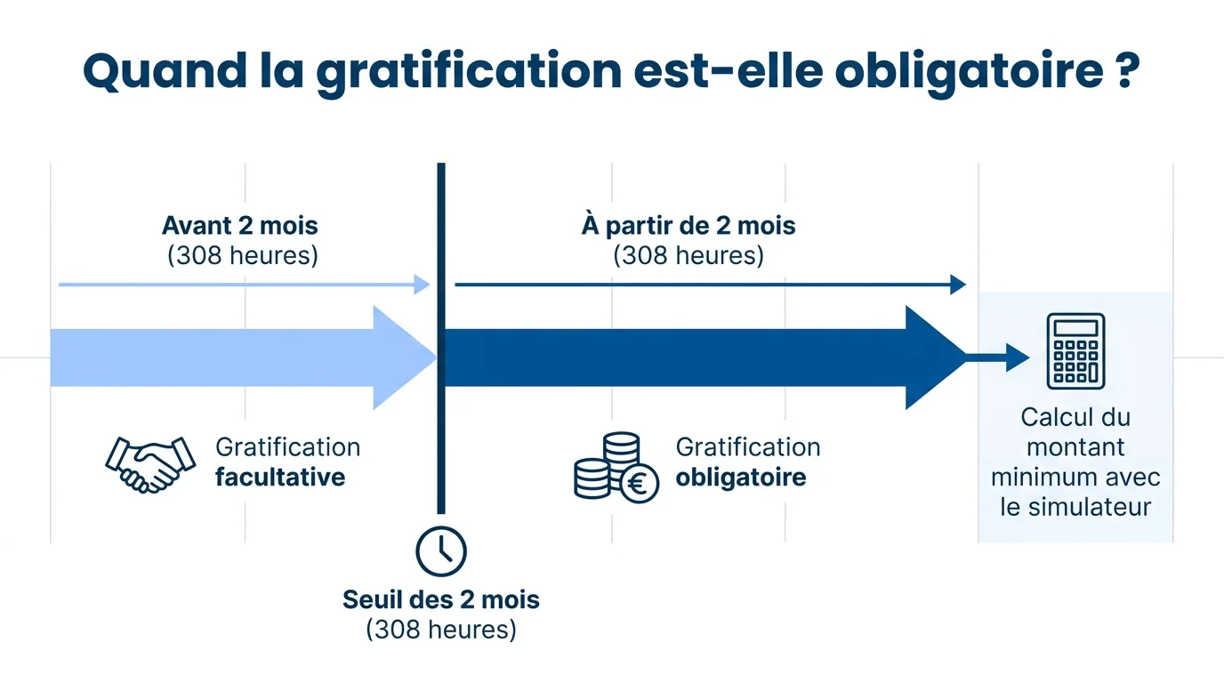 Seuil d'obligation de la gratification
