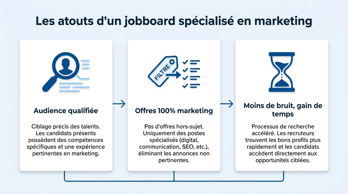 Les atouts d'un jobboard specialise en marketing